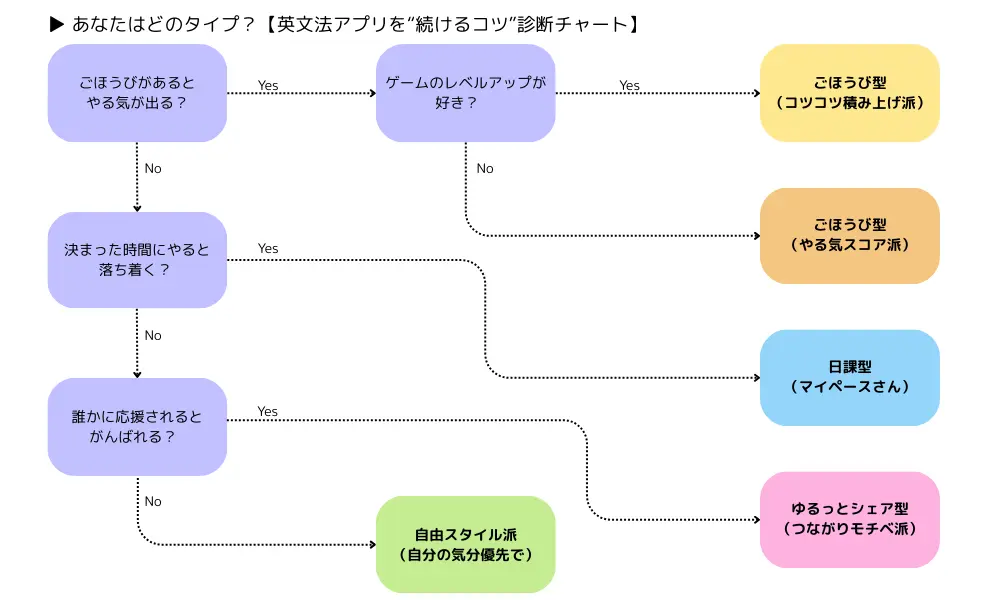 あなたはどのタイプ？英文法アプリを続けるための習慣化タイプ診断チャート。質問にYes/Noで答えることで、ごほうび型・日課型・ゆるっとシェア型など自分に合った学習スタイルがわかります。